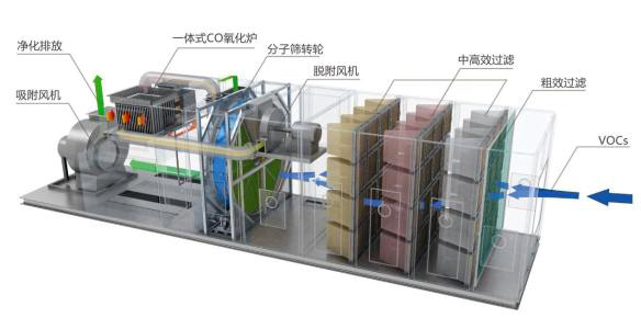 沸石轉輪吸附濃縮+CO催化燃燒