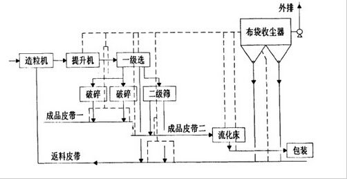 復合肥原理圖
